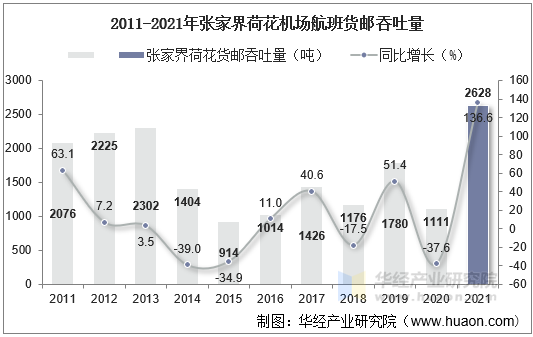 2011-2021年张家界荷花机场航班货邮吞吐量