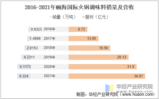 2016-2021颐海国际火锅调味料销量及营收