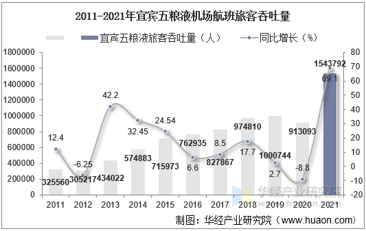 2011-2021年宜宾五粮液机场航班旅客吞吐量