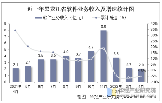 近一年黑龙江省软件业务收入及增速统计图