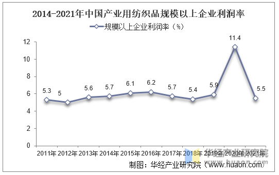 2014-2021年中国产业用纺织品规模以上企业利润率