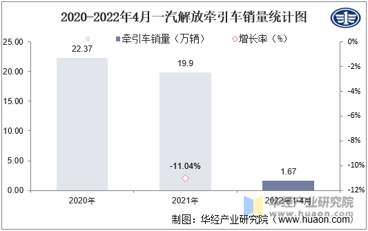 2020-2022年4月一汽解放牵引车销量统计图