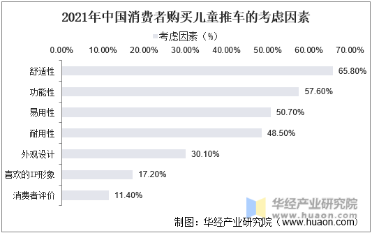 2021年中国消费者购买儿童推车的考虑因素