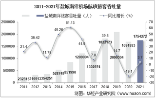 2021年盐城南洋机场生产统计：旅客吞吐量、货邮吞吐量及飞机起降架次分析