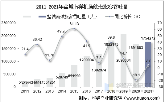 2011-2021年盐城南洋机场航班旅客吞吐量