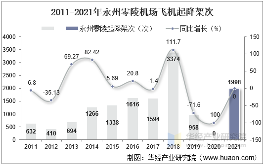 2011-2021年永州零陵机场飞机起降架次