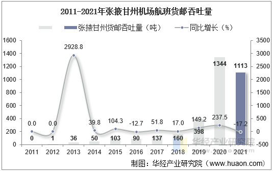 2011-2021年张掖甘州机场航班货邮吞吐量