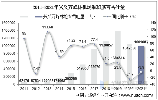 2011-2021年兴义万峰林机场航班旅客吞吐量