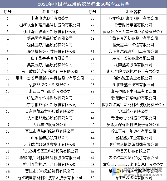 2021年中国产业用纺织品行业50强企业名单