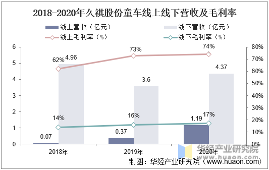 2018-2020年久祺股份童车线上线下营收及毛利率