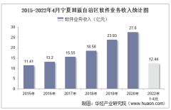 2022年1-4月宁夏回族自治区软件业业务收入及信息安全收入统计