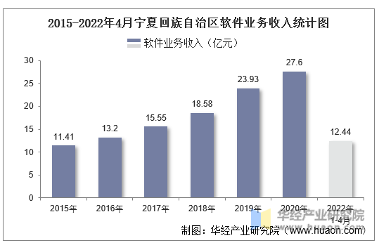 2015-2022年4月宁夏回族自治区软件业务收入统计图