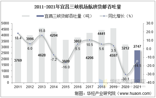 2011-2021年宜昌三峡机场航班货邮吞吐量