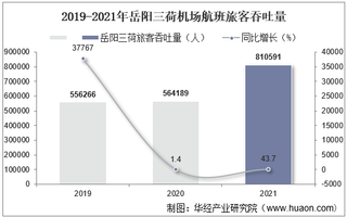 2021年岳阳三荷机场生产统计：旅客吞吐量、货邮吞吐量及飞机起降架次分析