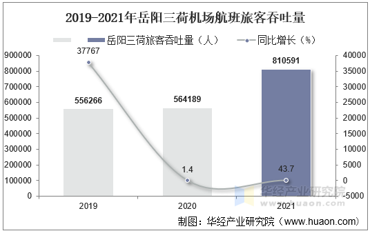 2019-2021年岳阳三荷机场航班旅客吞吐量