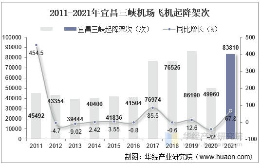 2011-2021年宜昌三峡机场飞机起降架次