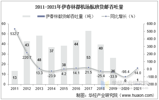 2011-2021年伊春林都机场航班货邮吞吐量