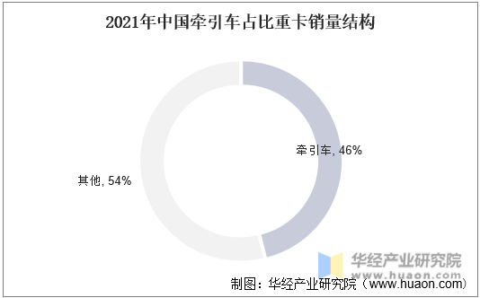 2021年中国牵引车占比重卡销量结构