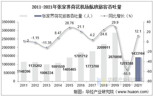 2011-2021年张家界荷花机场航班旅客吞吐量