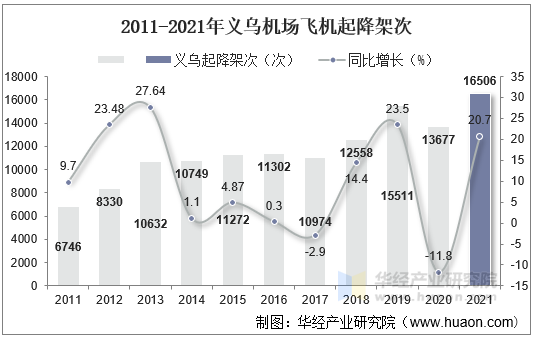 2011-2021年义乌机场飞机起降架次