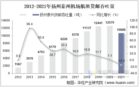 2012-2021年扬州泰州机场航班货邮吞吐量