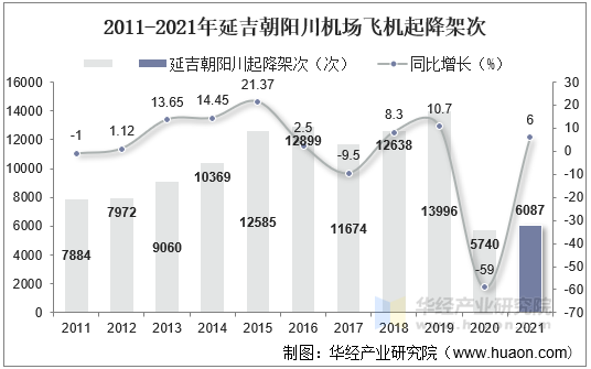 2011-2021年延吉朝阳川机场飞机起降架次