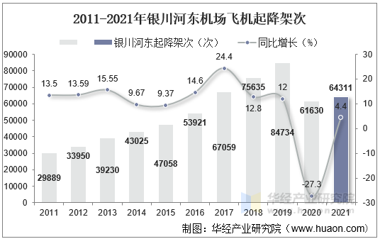 2011-2021年银川河东机场飞机起降架次