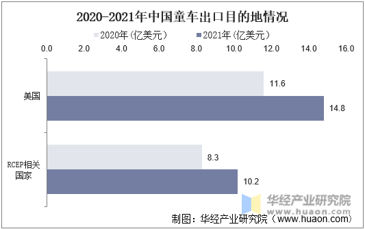 2020-2021年中国童车出口目的地情况