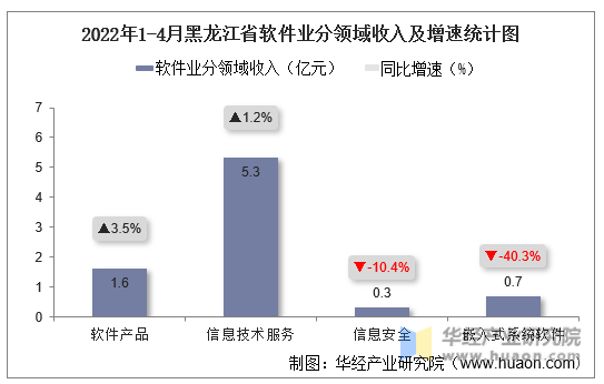 2022年1-4月黑龙江省软件业分领域收入及增速统计图