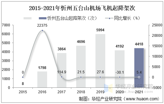 2015-2021年忻州五台山机场飞机起降架次