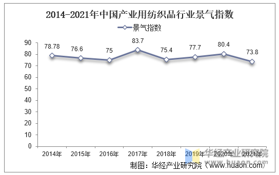 2014-2021年中国产业用纺织品行业景气指数