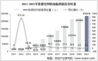 2021年张掖甘州机场生产统计：旅客吞吐量、货邮吞吐量及飞机起降架次分析