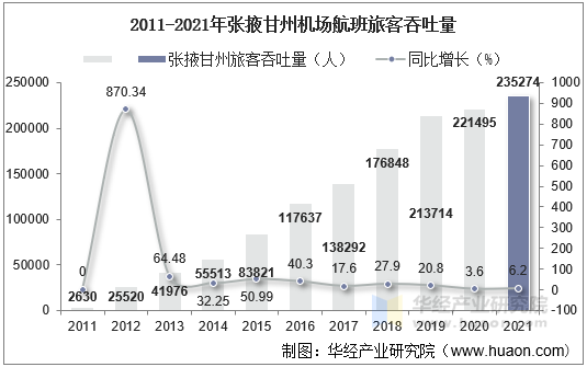 2011-2021年张掖甘州机场航班旅客吞吐量