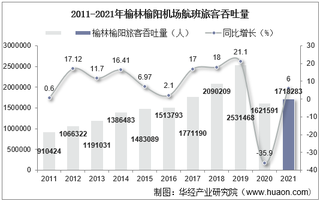 2021年榆林榆阳机场生产统计：旅客吞吐量、货邮吞吐量及飞机起降架次分析