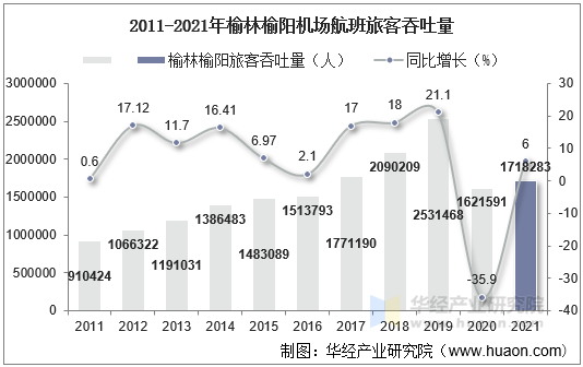 2011-2021年榆林榆阳机场航班旅客吞吐量