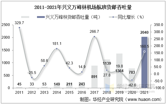 2011-2021年兴义万峰林机场航班货邮吞吐量