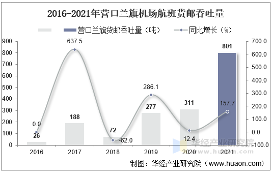 2016-2021年营口兰旗机场航班货邮吞吐量