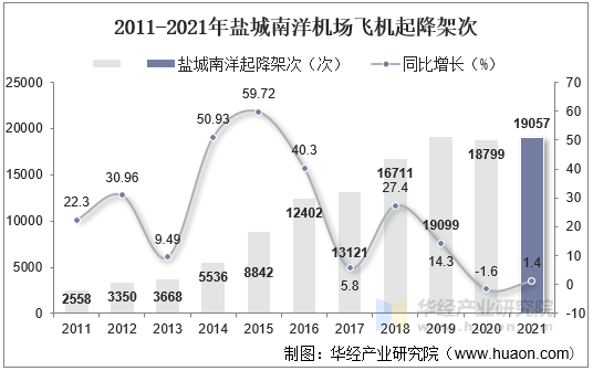 2011-2021年盐城南洋机场飞机起降架次