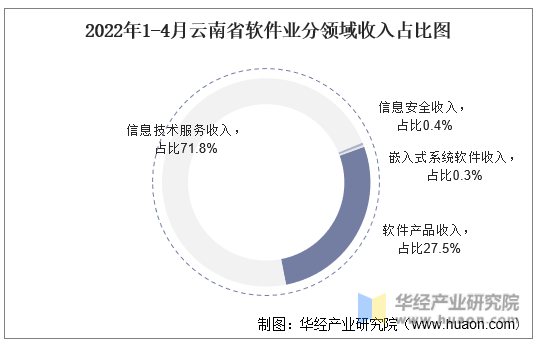 2022年1-4月云南省软件业分领域收入占比图