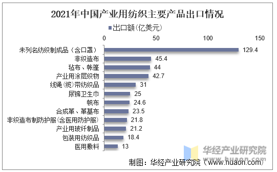 2021年中国产业用纺织主要产品出口情况