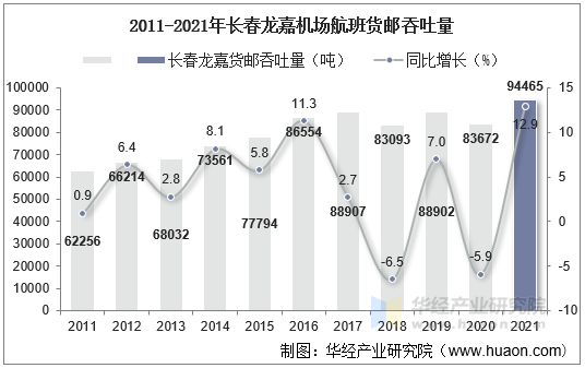 2011-2021年长春龙嘉机场航班货邮吞吐量