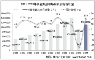 2021年长春龙嘉机场生产统计：旅客吞吐量、货邮吞吐量及飞机起降架次分析