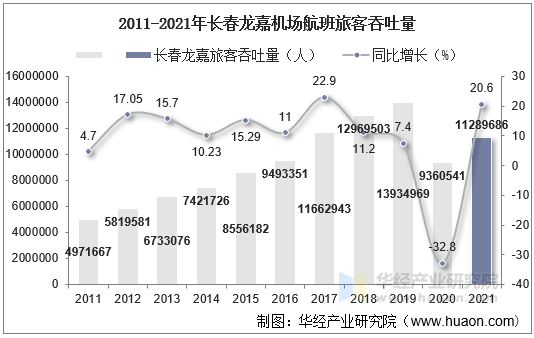 2011-2021年长春龙嘉机场航班旅客吞吐量