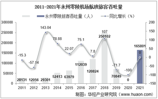 2021年永州零陵机场生产统计：旅客吞吐量、货邮吞吐量及飞机起降架次分析