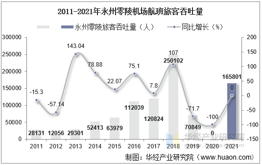 2011-2021年永州零陵机场航班旅客吞吐量