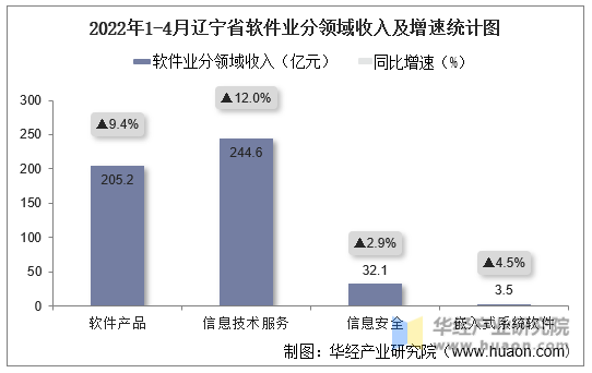 2022年1-4月辽宁省软件业分领域收入及增速统计图