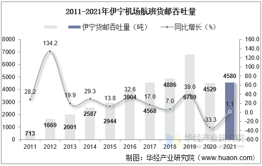 2011-2021年伊宁机场航班货邮吞吐量