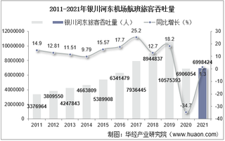 2021年银川河东机场生产统计：旅客吞吐量、货邮吞吐量及飞机起降架次分析