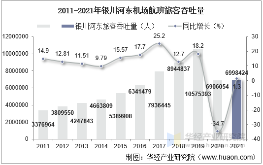 2011-2021年银川河东机场航班旅客吞吐量