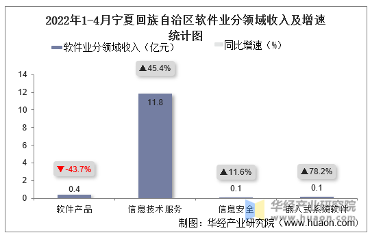2022年1-4月宁夏回族自治区软件业分领域收入及增速统计图